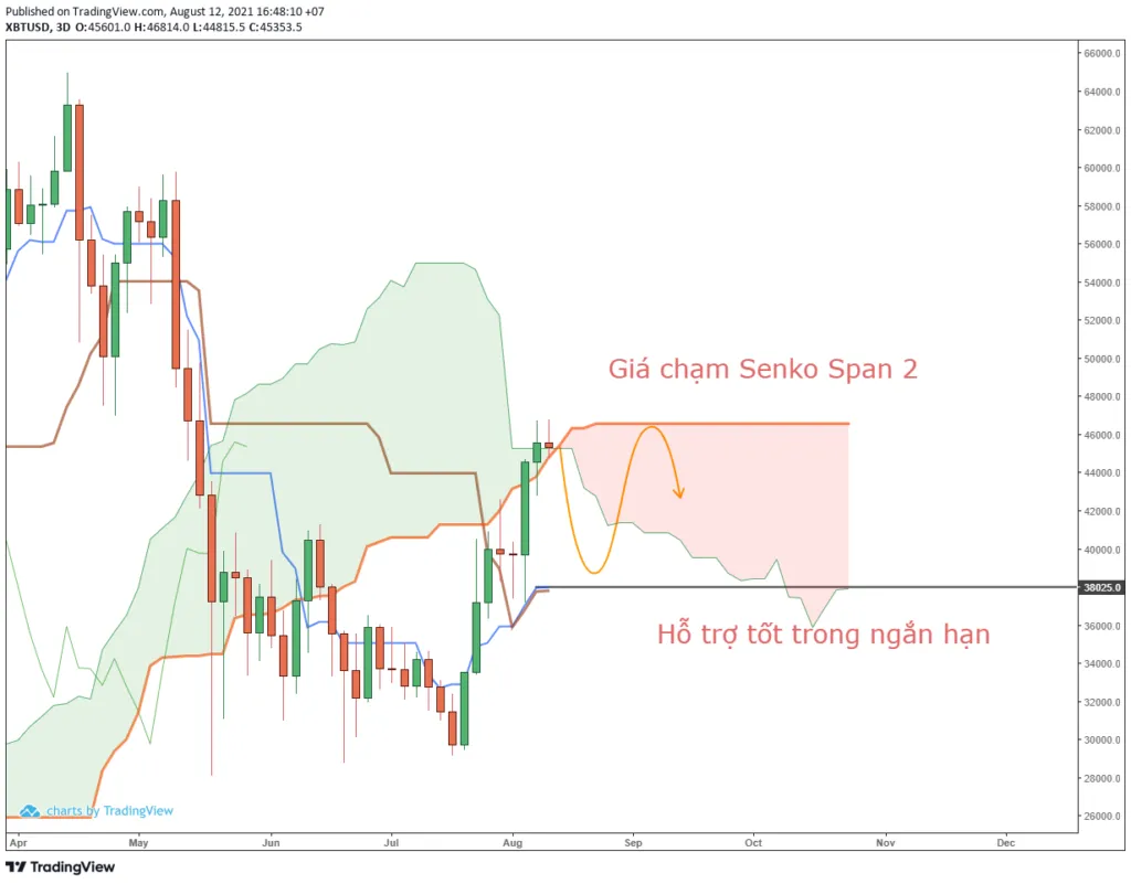 Quan sát biến động giá Bitcoin qua chỉ báo Ichimoku.