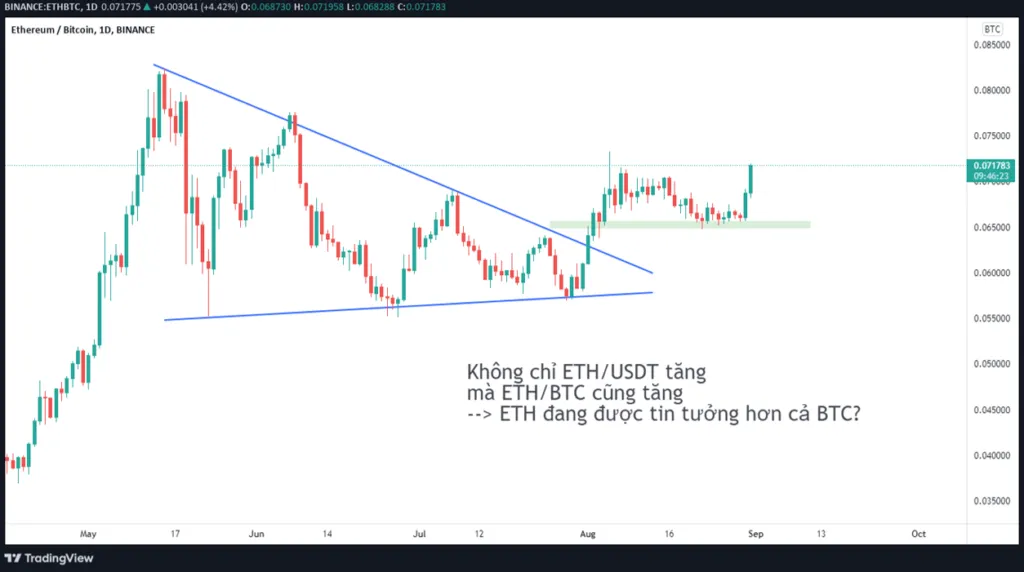 Phân tích kỹ thuật ETH/BTC cũng cho tín hiệu tăng giá.