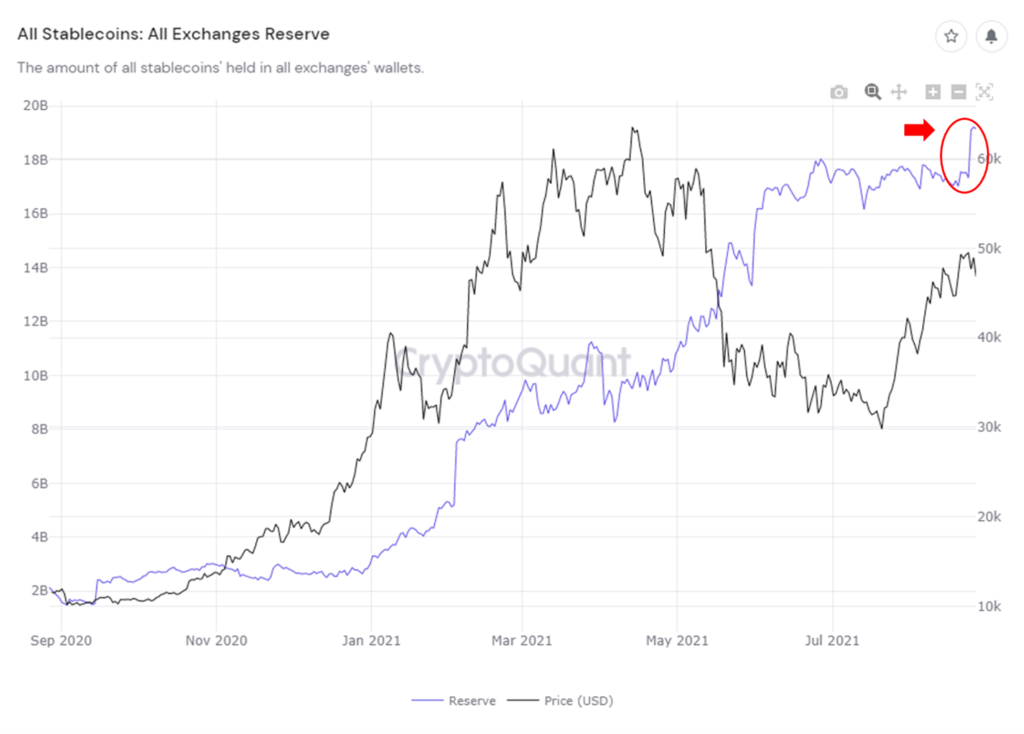 Lượng stablecoin trên tất cả các sàn. Nguồn: CryptoQuant.