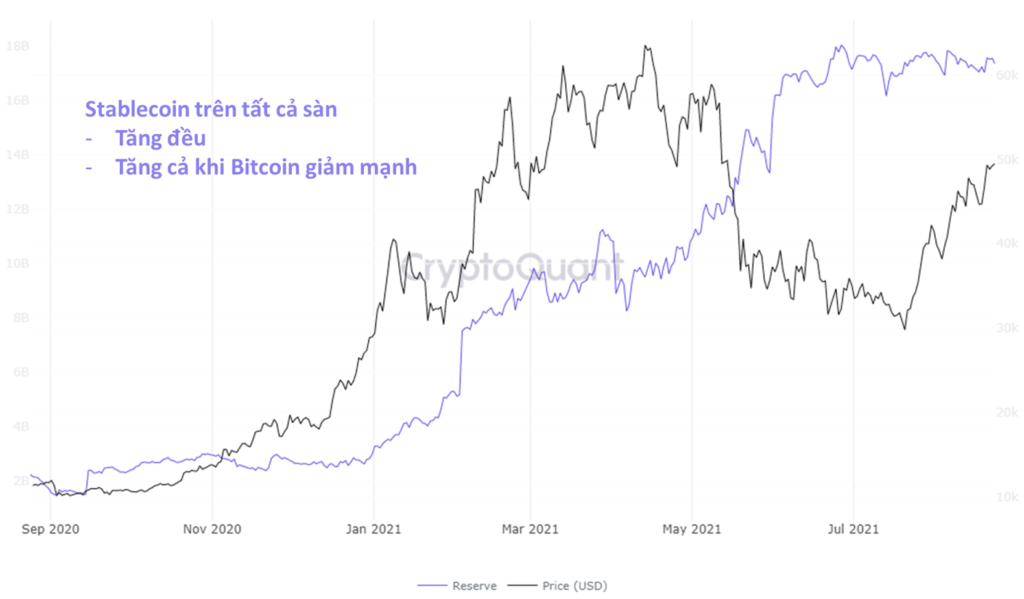 Lượng stablecoin trên tất cả các sàn. Nguồn: CryptoQuant.