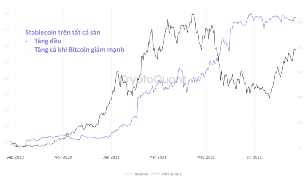 Lượng stablecoin trên tất cả các sàn. Nguồn: CryptoQuant.