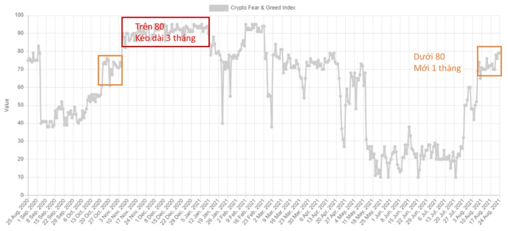 Chỉ số tham lam và sợ hãi trong thị trường Crypto. Nguồn: https://alternative.me/crypto/fear-and-greed-index/