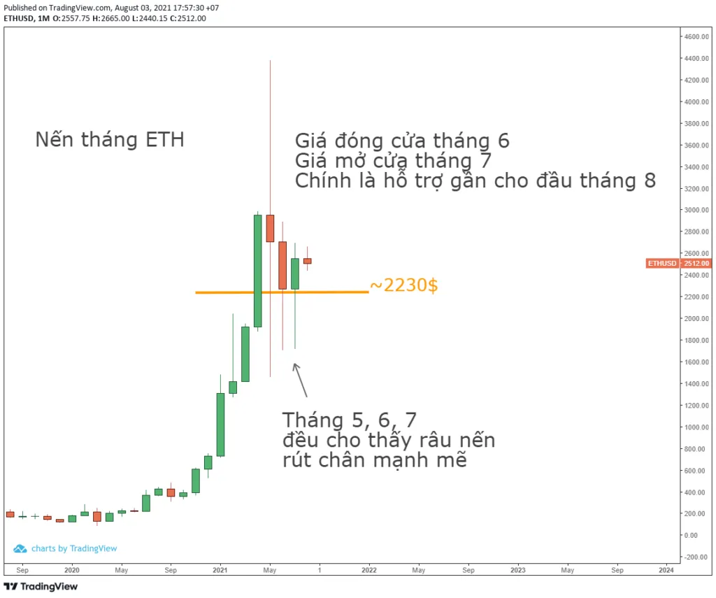 Phân tích kỹ thuật ETH trong khung thời gian tháng.