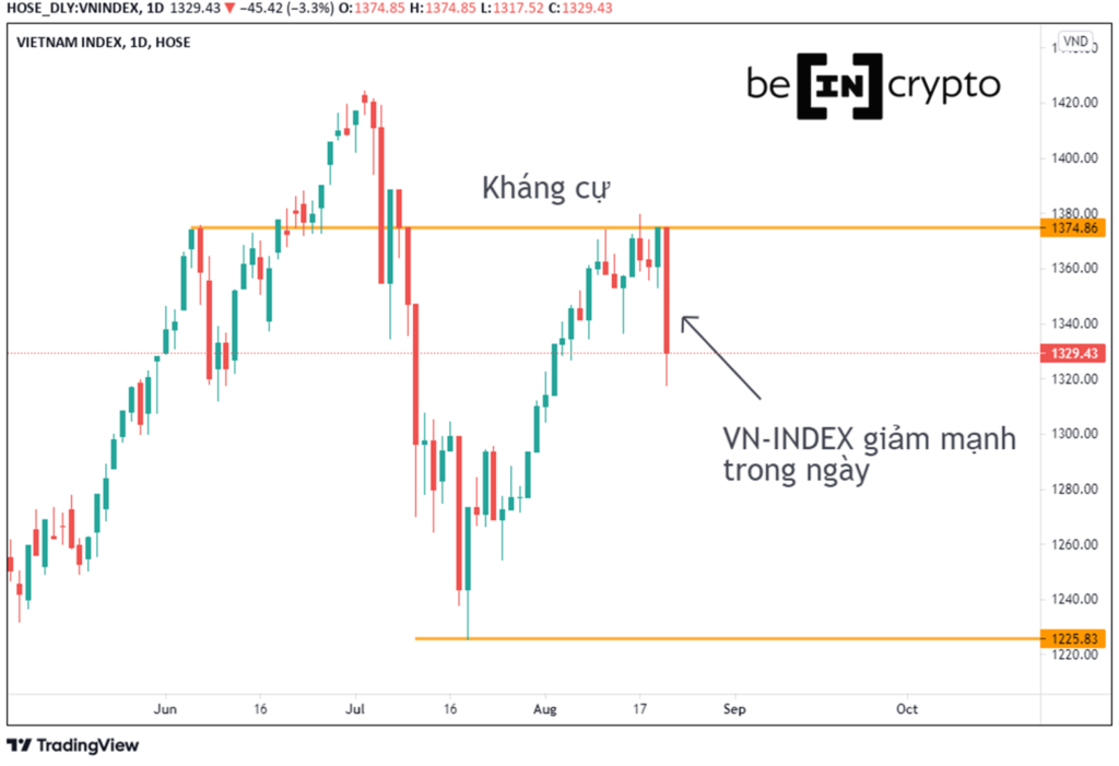 VN-INDEX giảm điểm mạnh trong ngày.