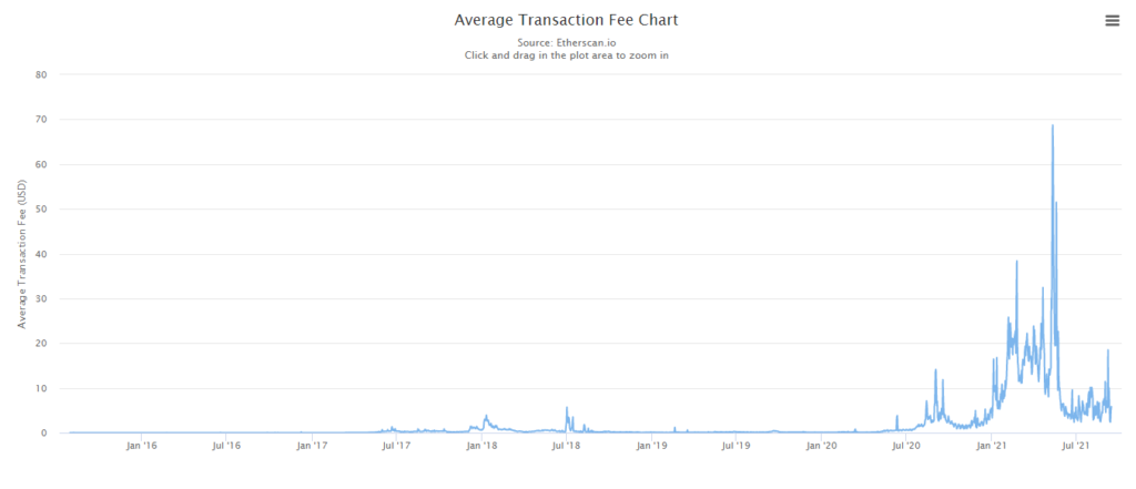 Phí giao dịch của Solana rẻ hơn Ethereum rất nhiều. Nguồn: Etherscan.io.