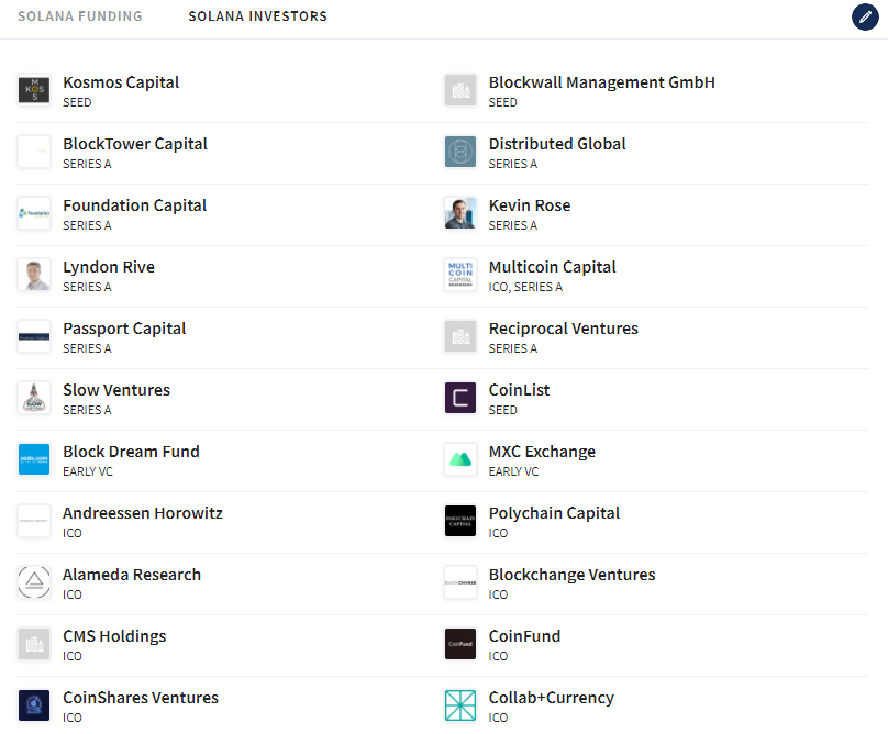 Solana được hỗ trợ bởi các nhà đầu tư lớn như Alameda Research hay Multicoin Capital.