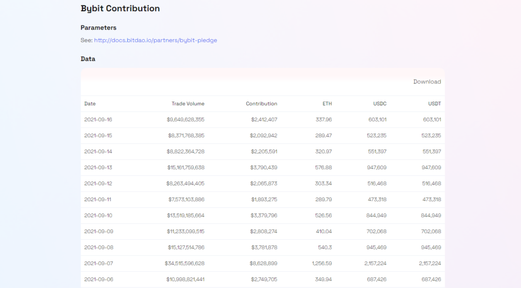Sàn Bybit định kỳ đóng góp vào quỹ BitDAO. Nguồn: BitDAO.