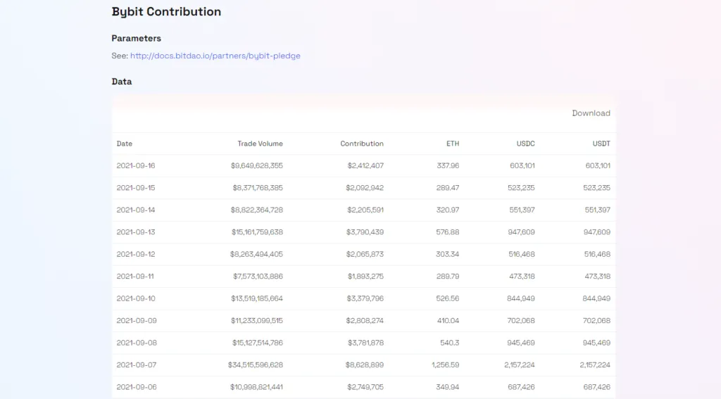 Sàn Bybit định kỳ đóng góp vào quỹ BitDAO. Nguồn: BitDAO.