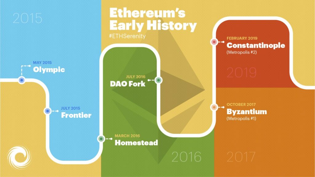 Quá trình hình thành và phát triển của mạng lưới Ethereum.