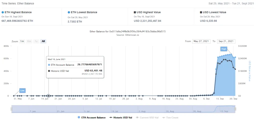 Biến động TVL trên Arbitrum bridge. Nguồn: Etherscan.io.
