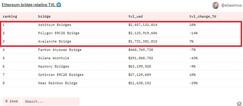 Top 3 giải pháp Ethereum bridge.
