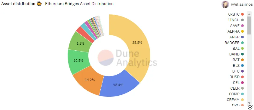 Top 3 giải pháp Ethereum bridge chiếm 88.2% thị phần.