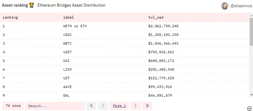 Lượng phân bổ tài sản trên các Ethereum bridge.