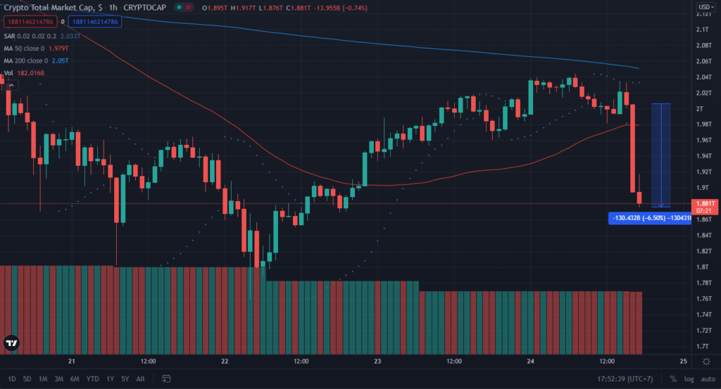 Vốn hóa thị trường tiền điện tử bốc hơi 111 tỷ USD trong một giờ. Nguồn: TradingView.