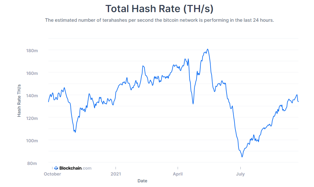 Tỷ lệ hashrate của Bitcoin giảm mạnh sau lệnh cấm khai thác của Chính phủ Trung Quốc. Nguồn: Blockchain.com.