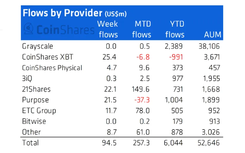 CoinShares XBT, 21Shares, Purpose mua ròng 70 triệu USD.