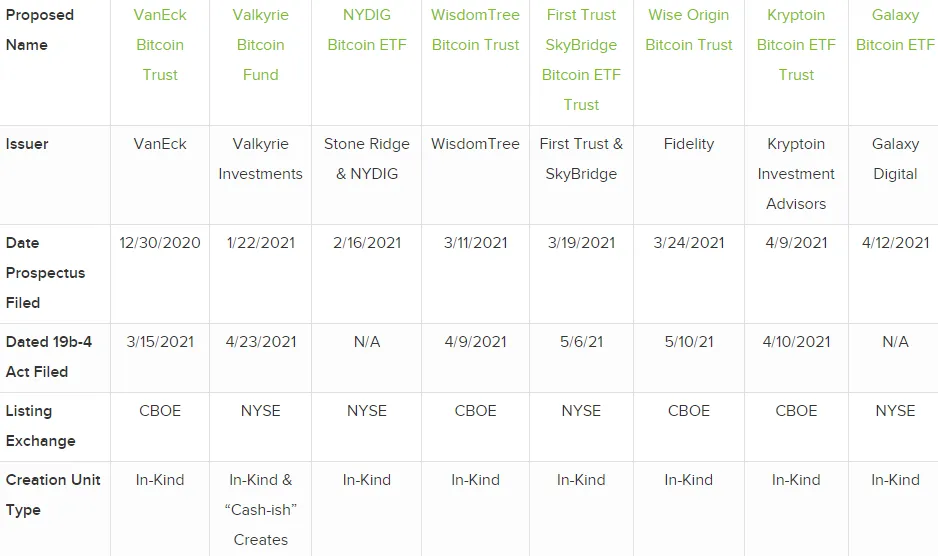 Một số đề xuất Bitcoin ETF tại Mỹ tính đến tháng 5/2021.