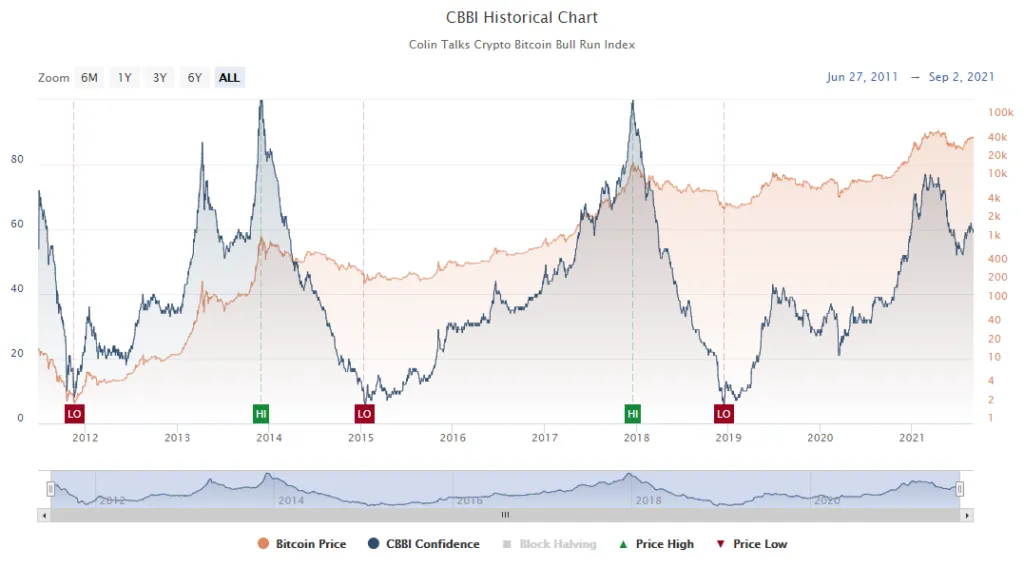 CBBI là sự kết hợp của hàng loạt các chỉ số Bull Run với nhau.