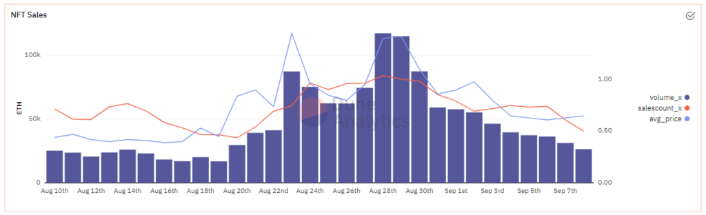 Biểu đồ NFT Sales theo DuneAnalytics.