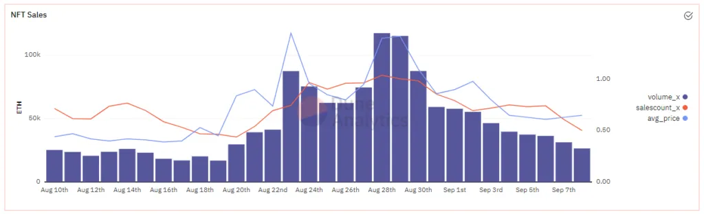 Biểu đồ NFT Sales theo DuneAnalytics.