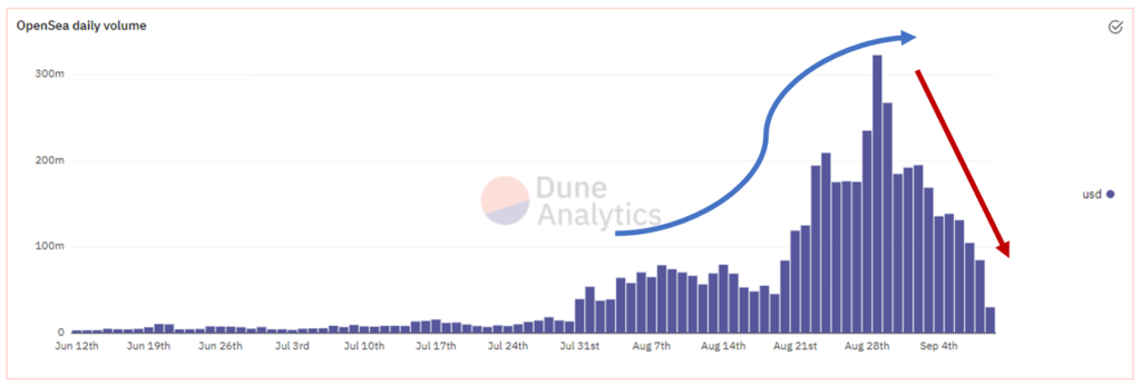 Biểu đồ khối lượng giao dịch theo ngày trên OpenSea. Nguồn: DuneAnalytics.