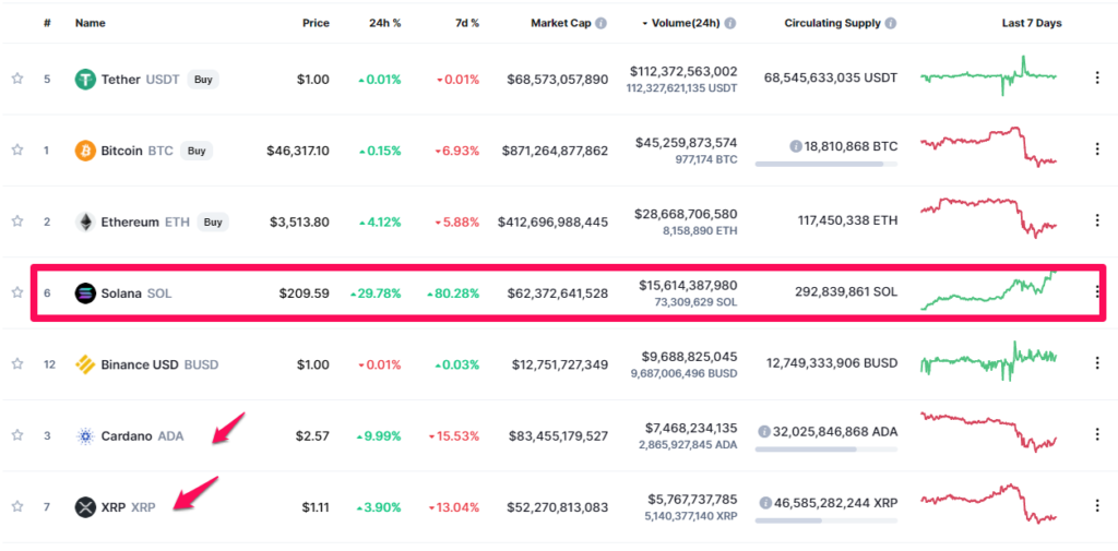 Bảng xếp hạng Khối lượng giao dịch trong ngày. Nguồn: CoinmarketCap.