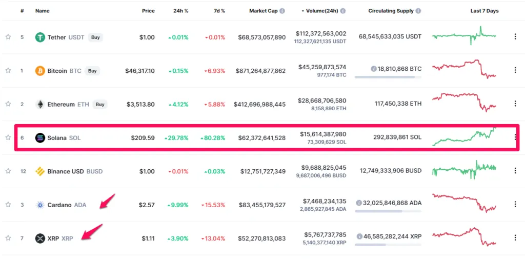 Bảng xếp hạng Khối lượng giao dịch trong ngày. Nguồn: CoinmarketCap.