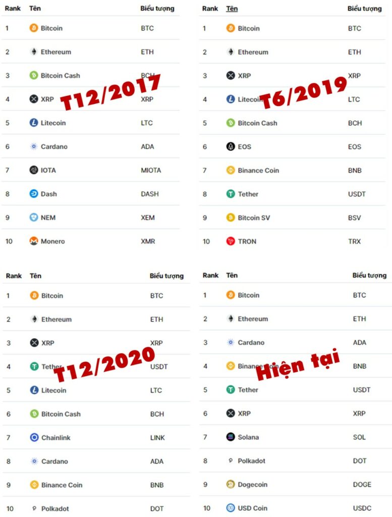 TOP 10 Coinmarketcap qua các năm. Nguồn: CoinmarketCap.