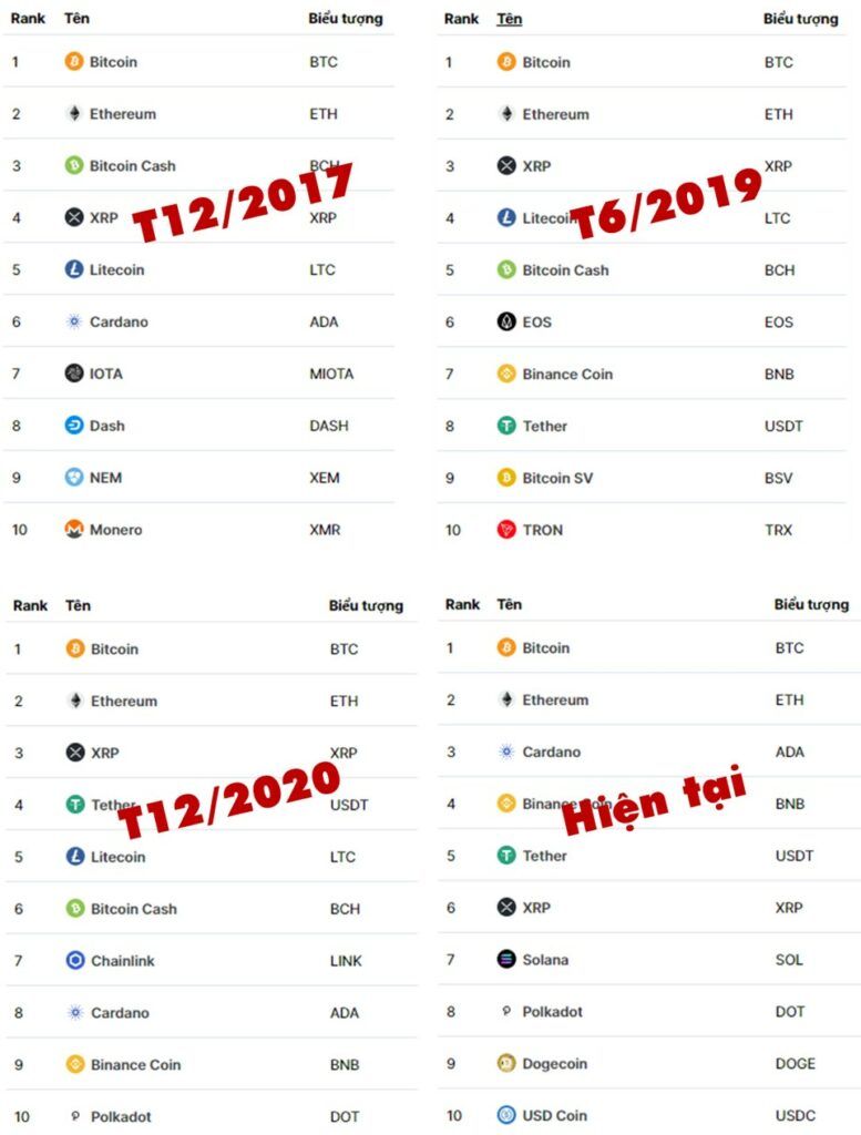TOP 10 Coinmarketcap qua các năm. Nguồn: CoinmarketCap.