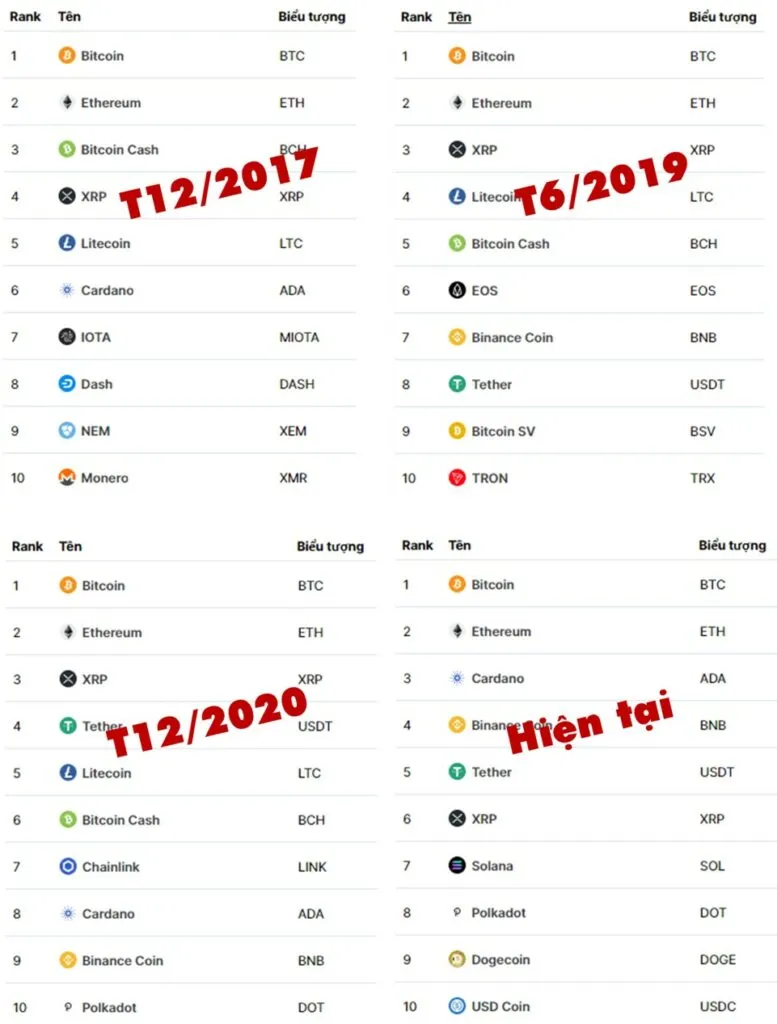 TOP 10 Coinmarketcap qua các năm. Nguồn: CoinmarketCap.