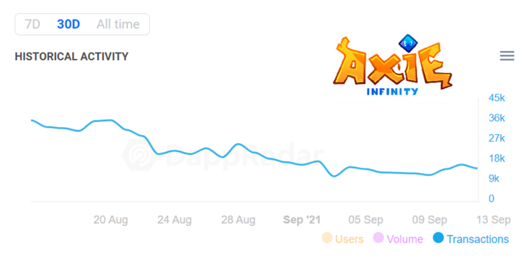 Transactions của game Axie Infinity giảm mạnh suốt một tháng qua. Nguồn: Dappradar