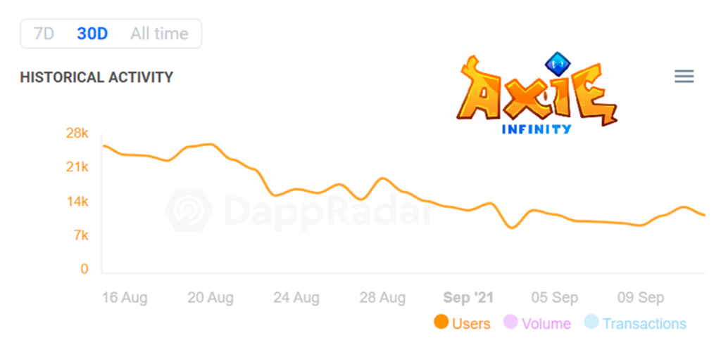 Users của game Axie Infinity giảm mạnh suốt một tháng qua. Nguồn: Dappradar