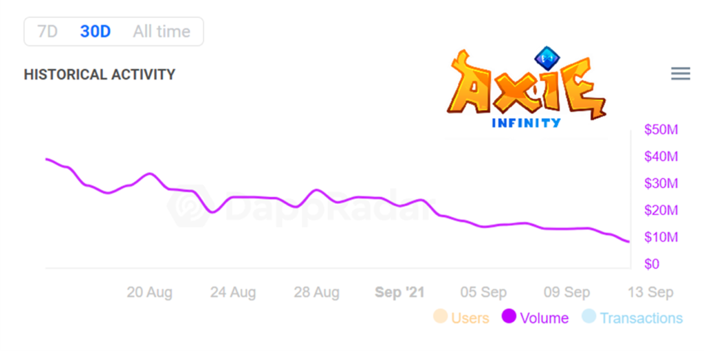 Khối lượng giao dịch của game Axie Infinity giảm mạnh suốt một tháng qua. Nguồn: Dappradar