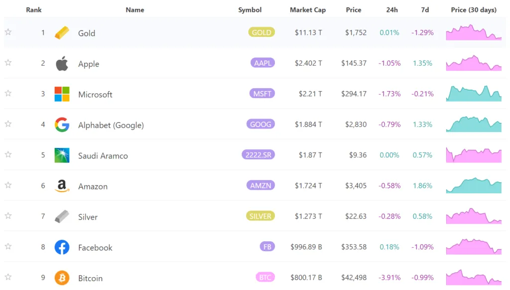 Vốn hóa của Bitcoin so với các loại tài sản khác. Nguồn: Infinite Market Cap.