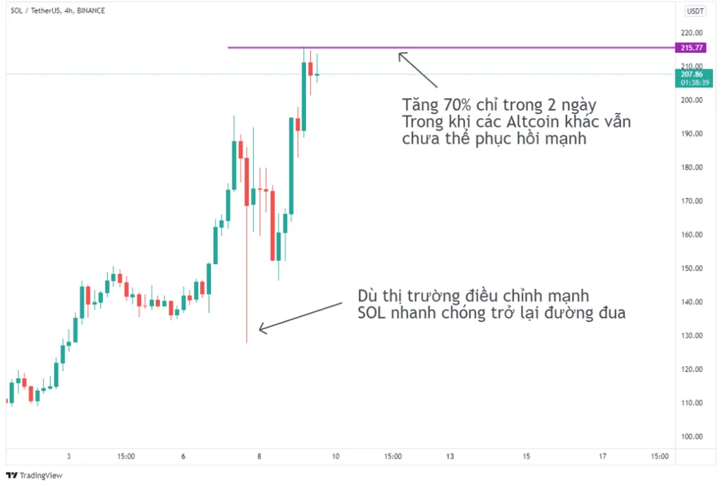 Giá SOL bức tốc chỉ trong hai ngày.