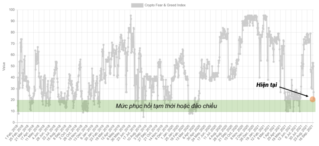 Lịch sử biến động của Fear & Greed Index. Nguồn: Alternative