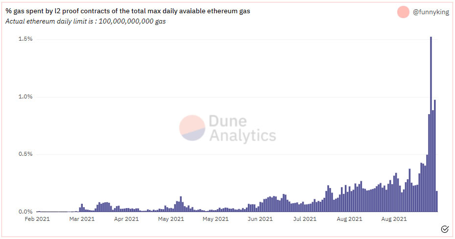 Mức tiêu thụ Gas của L2