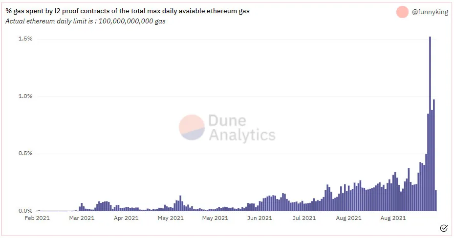 Mức tiêu thụ Gas của L2