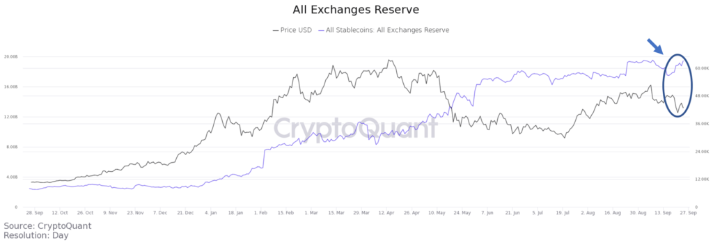 Trữ lượng stablecoin trên sàn. Nguồn: CryptoQuant.