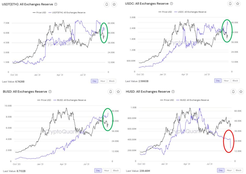 So sánh các loại stablecoin đẩy lên sàn hôm qua. Nguồn: CryptoQuant.