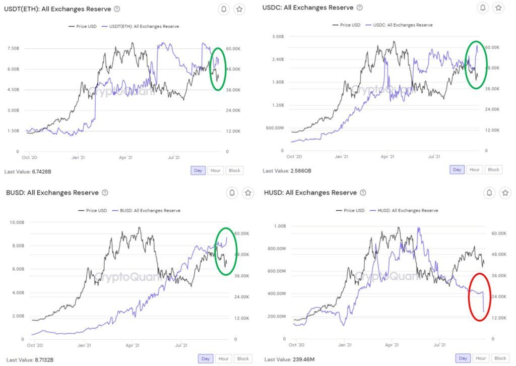 So sánh các loại stablecoin đẩy lên sàn hôm qua. Nguồn: CryptoQuant.