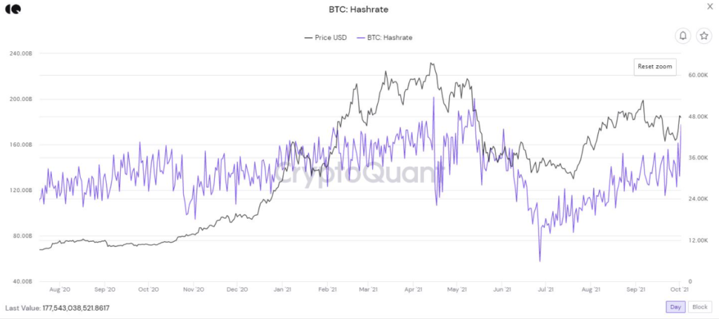 Bitcoin hashrate đang dần ổn định trở lại sau sự kiện Trung Quốc cấm khai thác Bitcoin. Nguồn: CryptoQuant.