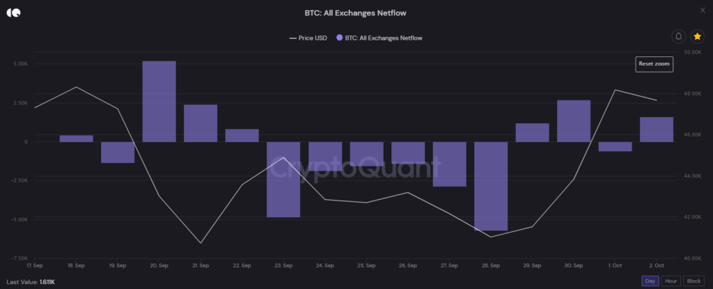 Chỉ số BTC exchange netflow.