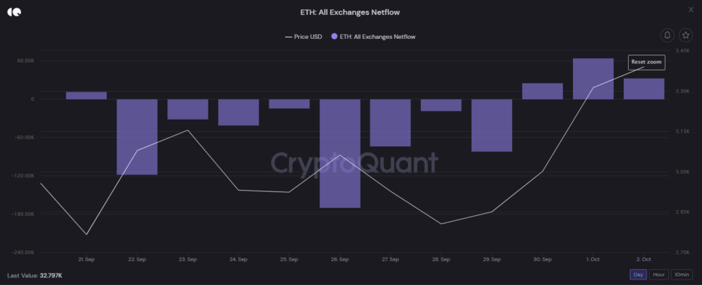 Chỉ số ETH exchange netflow.