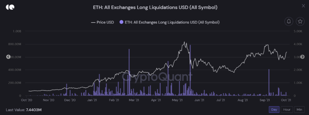 Nhiều lệnh long bị thanh lý khi giá của ETH dưới 3,000 USD trên các sàn giao dịch.