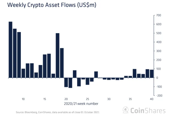 Dòng tiền đầu tư của các quỹ tính đến ngày 1/10. Nguồn: CoinShares.