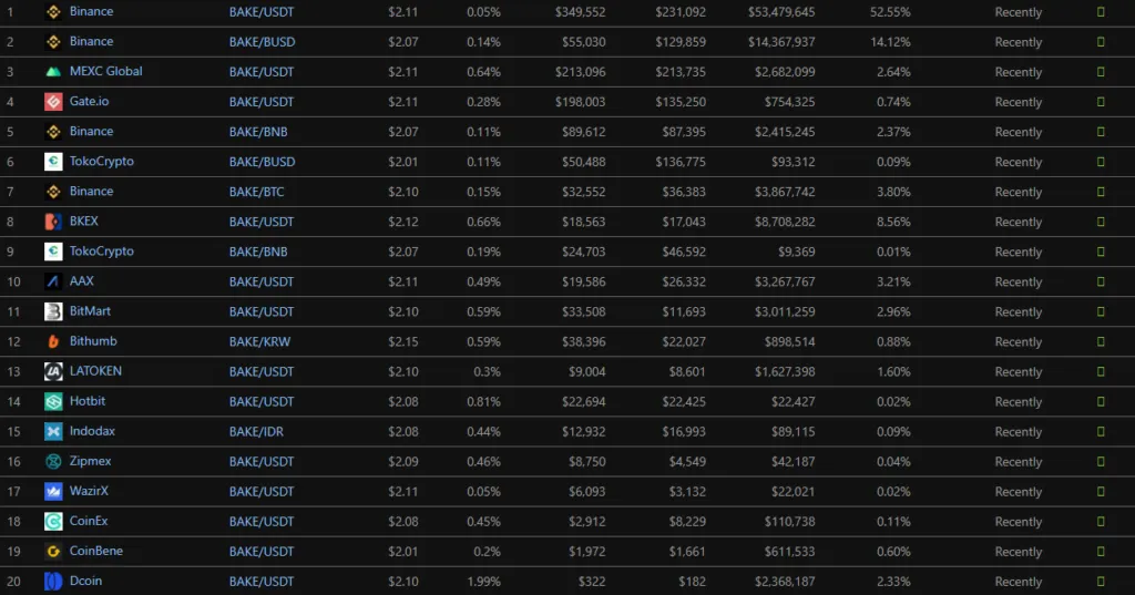 Các sàn giao dịch đồng BAKE. Nguồn: CoinGecko.