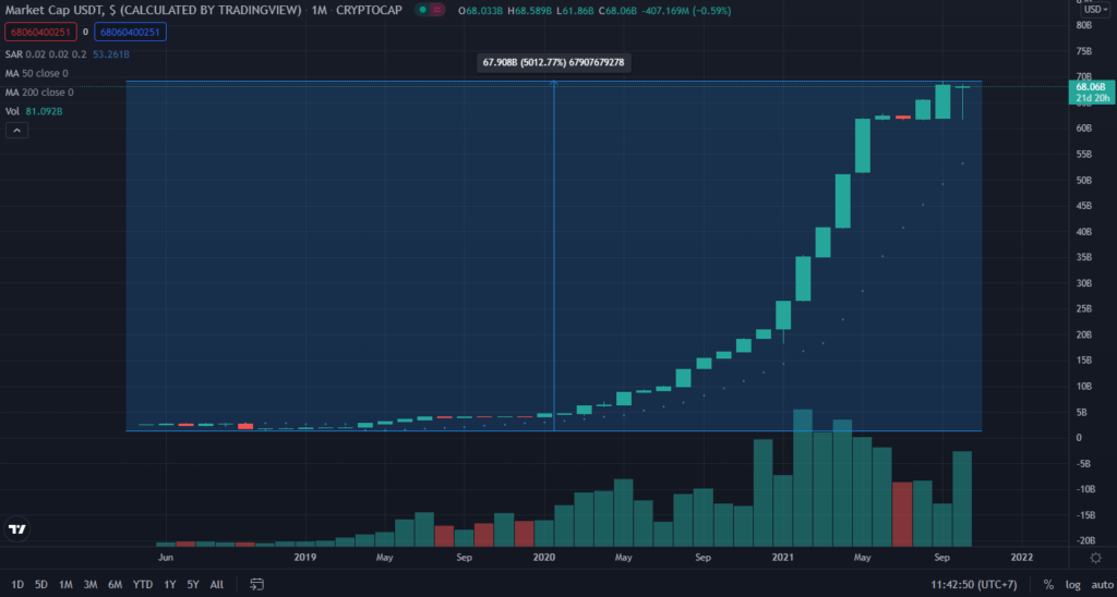 Vốn hóa của dự án Tether. Nguồn: TradingView.