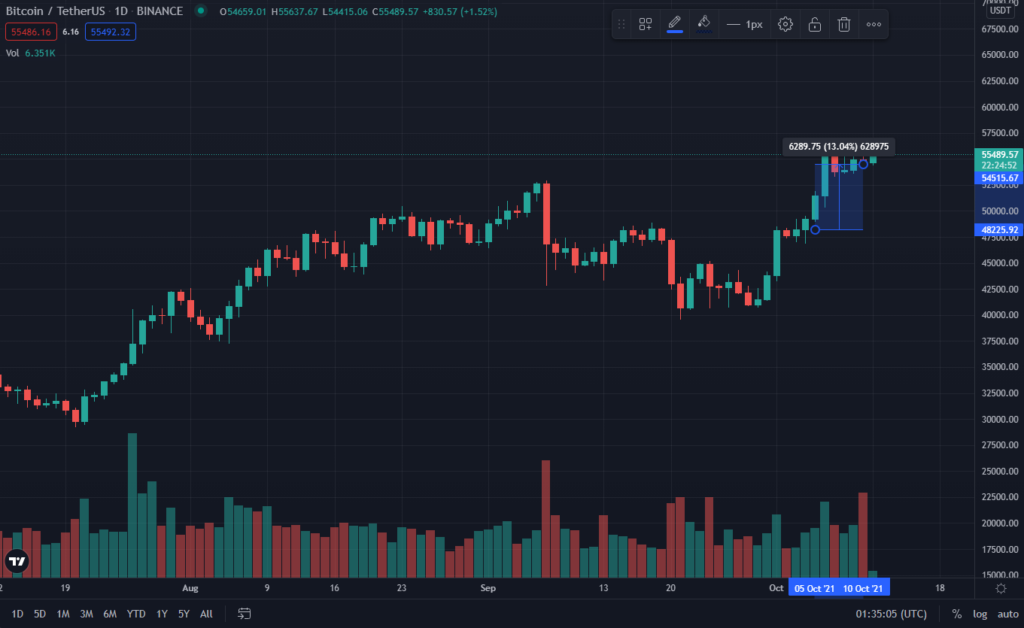 Biến động giá BTC trong tuần. Nguồn: TradingView.