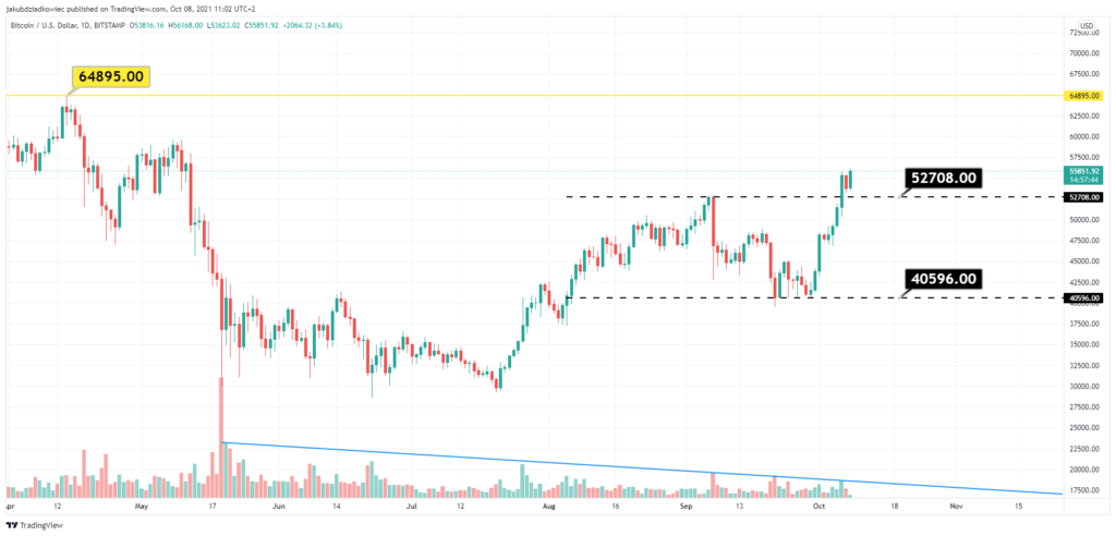 Khối lượng giao dịch BTC có xu hướng giảm dần.